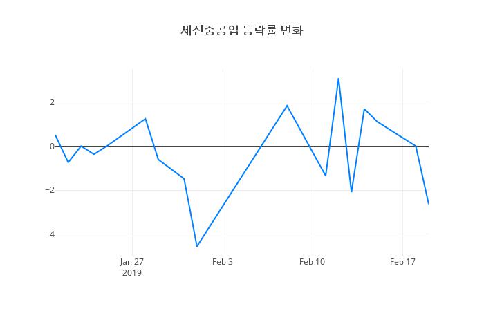 ▲세진중공업거래량정보