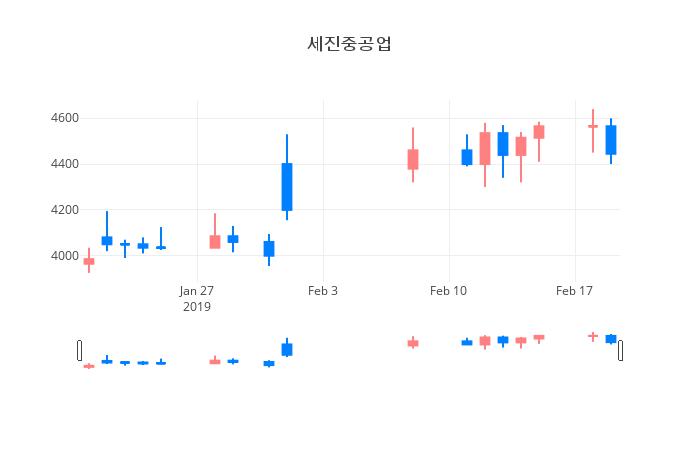▲일주일간 세진중공업 등락률 변화