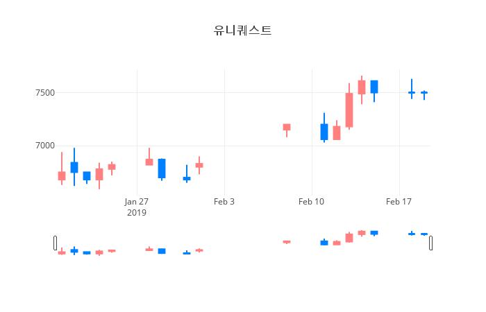 ▲일주일간 유니퀘스트 등락률 변화