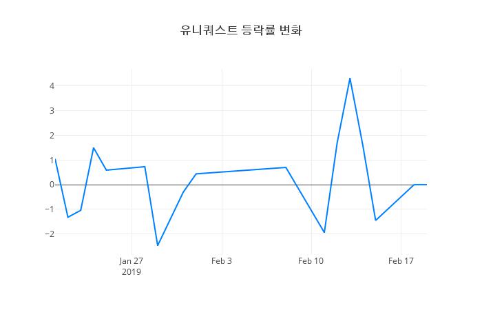 ▲유니퀘스트거래량정보