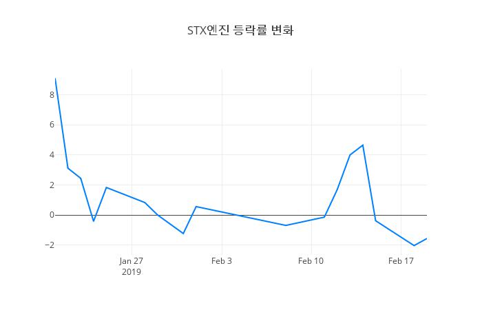 ▲STX엔진거래량정보