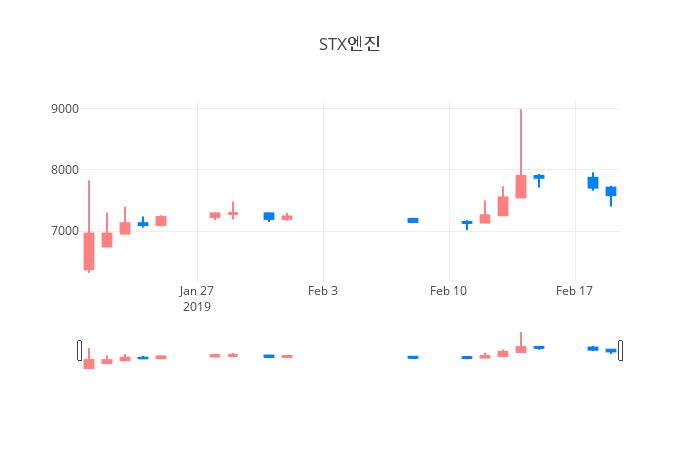 ▲일주일간 STX엔진 등락률 변화
