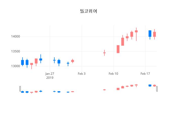 ▲일주일간 텔코웨어 등락률 변화