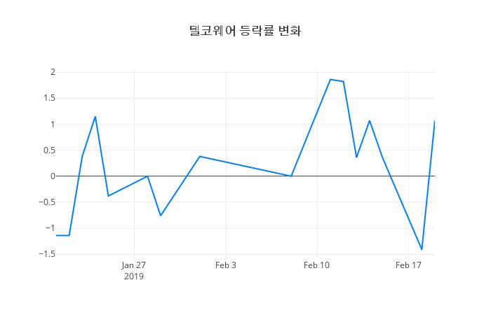 ▲텔코웨어거래량정보