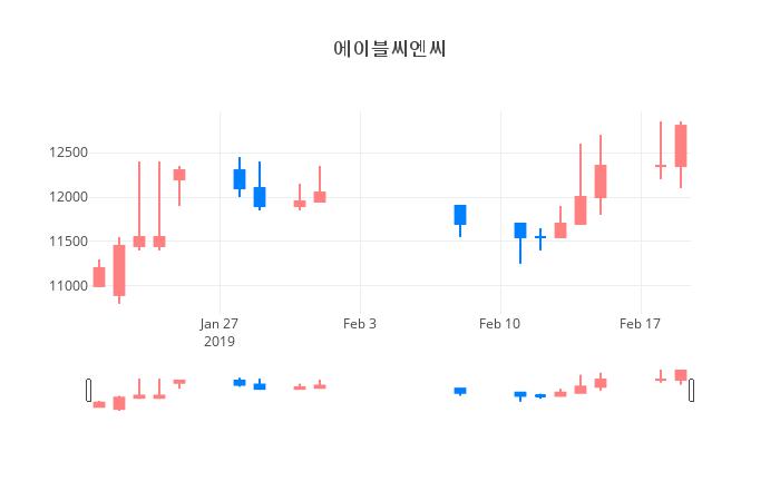 ▲일주일간 에이블씨엔씨 등락률 변화