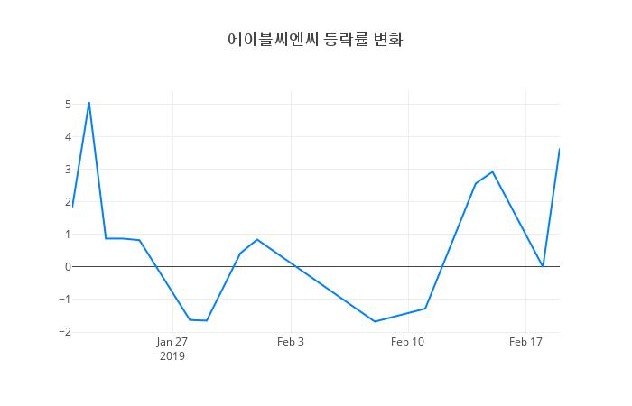 ▲에이블씨엔씨거래량정보