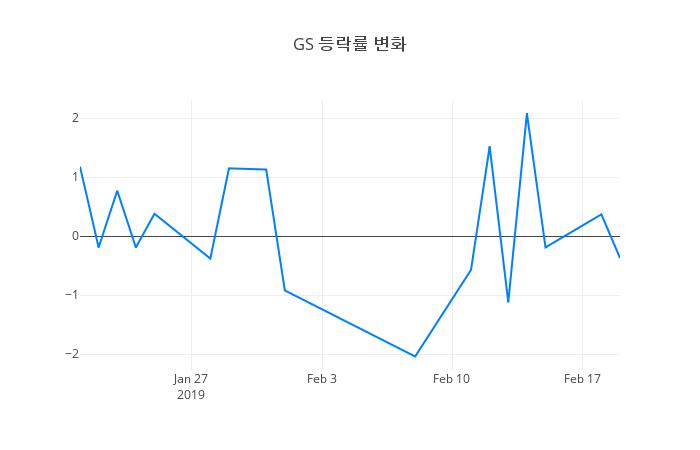 ▲GS거래량정보