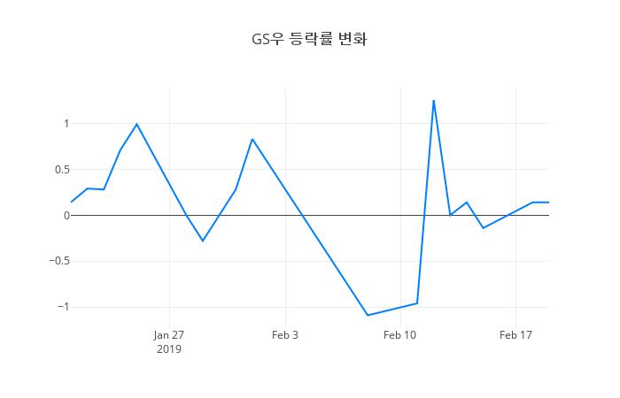 ▲GS우거래량정보