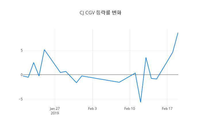 ▲CJ CGV거래량정보