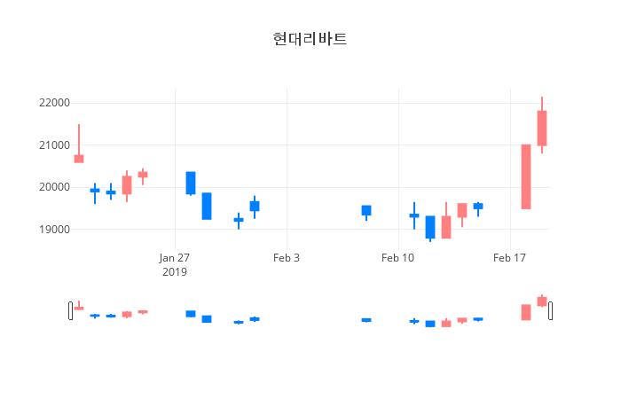 ▲일주일간 현대리바트 등락률 변화