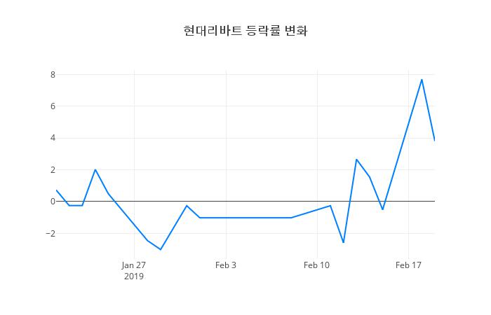 ▲현대리바트거래량정보