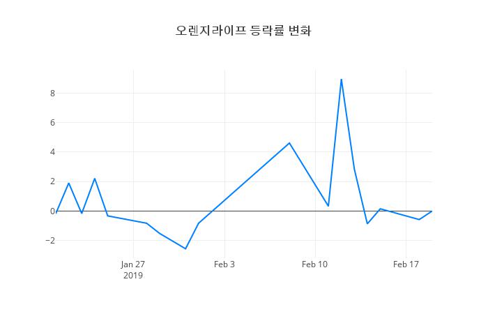 ▲오렌지라이프거래량정보