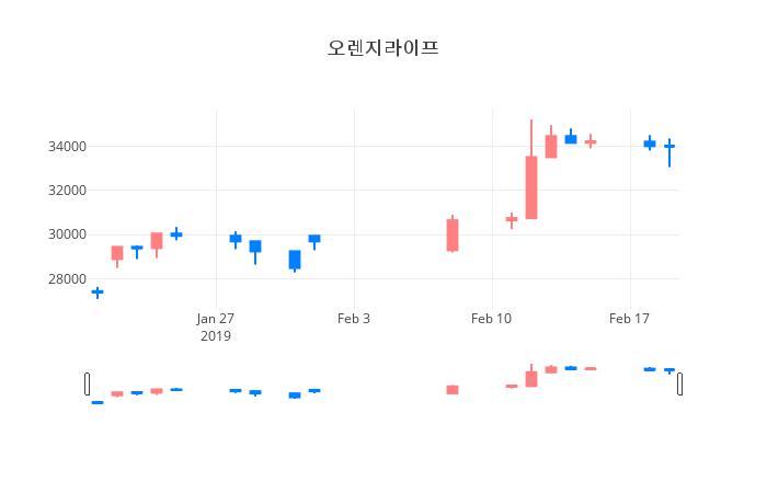 ▲일주일간 오렌지라이프 등락률 변화