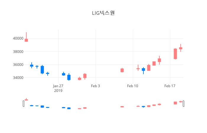 ▲일주일간 LIG넥스원 등락률 변화