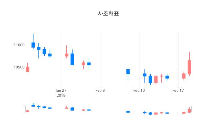 ▲일주일간 사조해표 등락률 변화