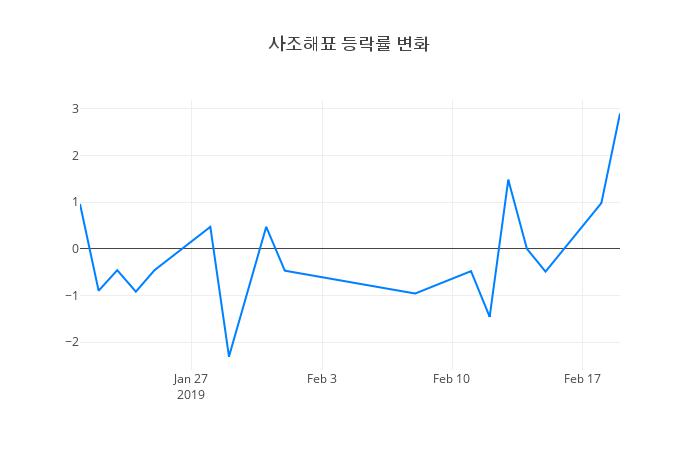 ▲사조해표거래량정보