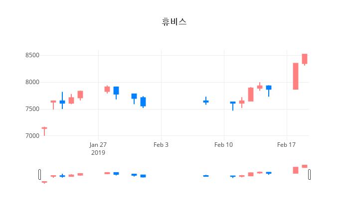 ▲일주일간 휴비스 등락률 변화