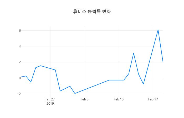 ▲휴비스거래량정보