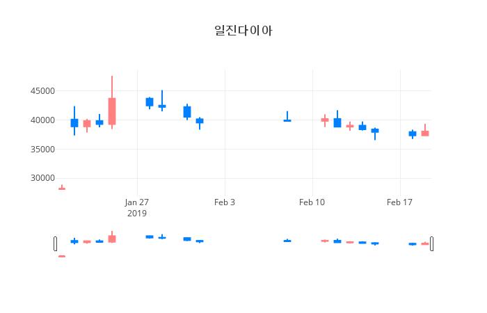 ▲일주일간 일진다이아 등락률 변화