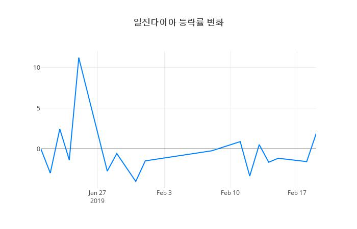 ▲일진다이아거래량정보