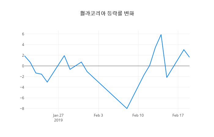 ▲휠라코리아거래량정보