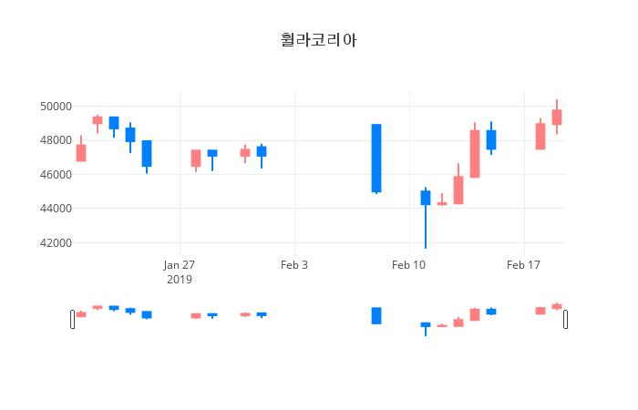 ▲일주일간 휠라코리아 등락률 변화