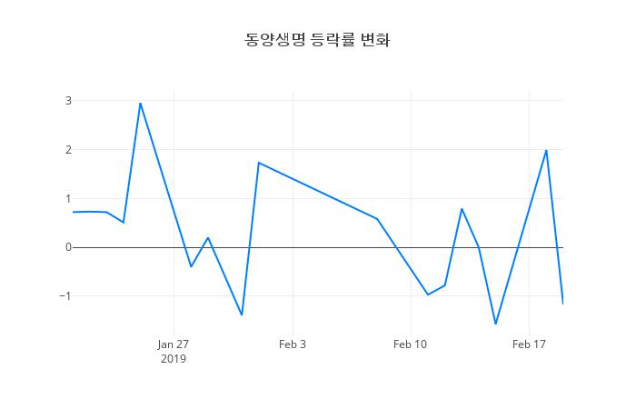 ▲동양생명거래량정보