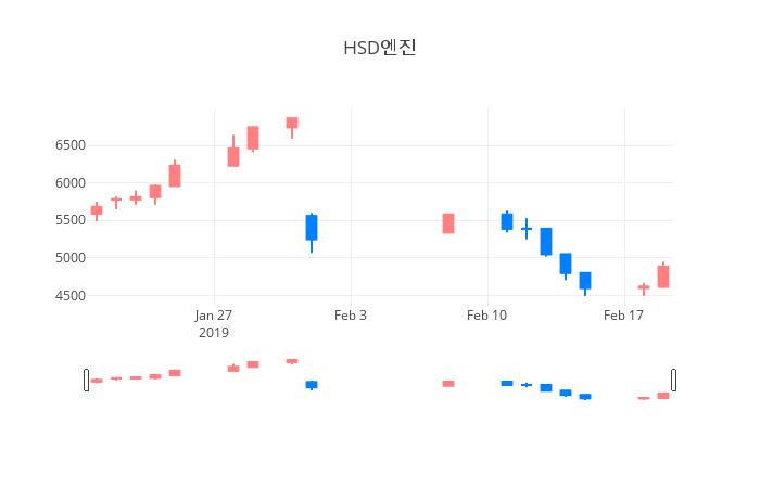 ▲일주일간 HSD엔진 등락률 변화