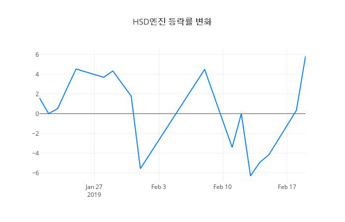▲HSD엔진거래량정보