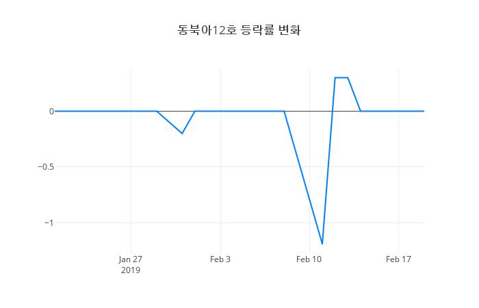 ▲동북아12호거래량정보