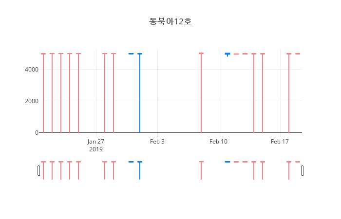 ▲일주일간 동북아12호 등락률 변화