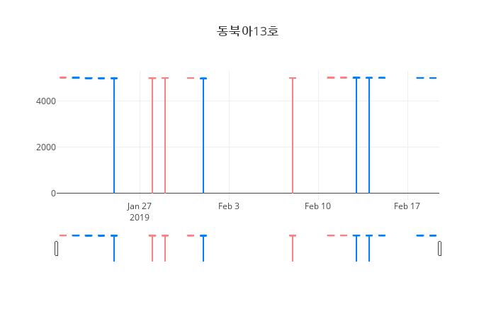 ▲일주일간 동북아13호 등락률 변화