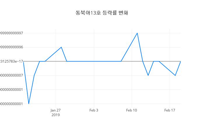 ▲동북아13호거래량정보