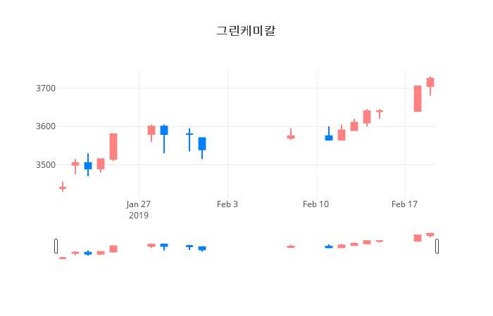 ▲일주일간 그린케미칼 등락률 변화