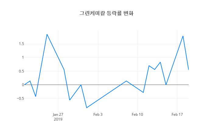 ▲그린케미칼거래량정보