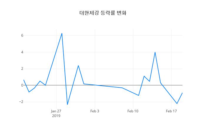 ▲대한제강거래량정보