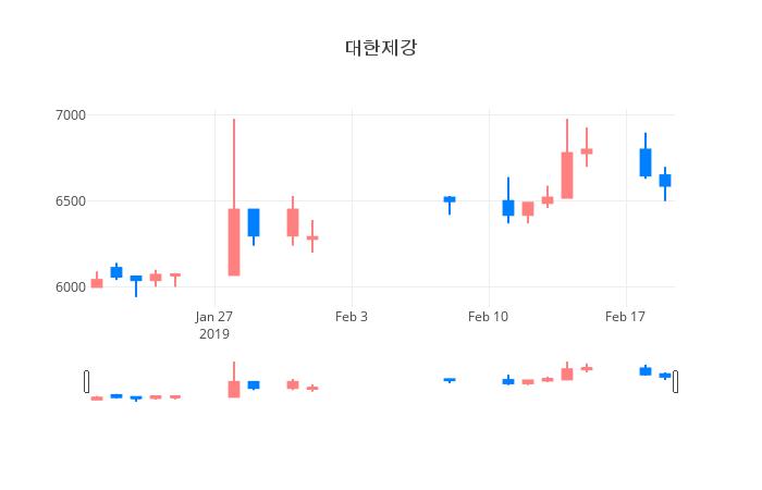 ▲일주일간 대한제강 등락률 변화