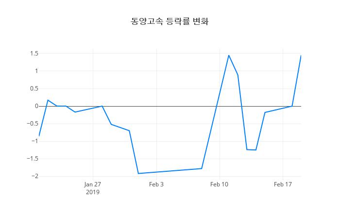 ▲동양고속거래량정보