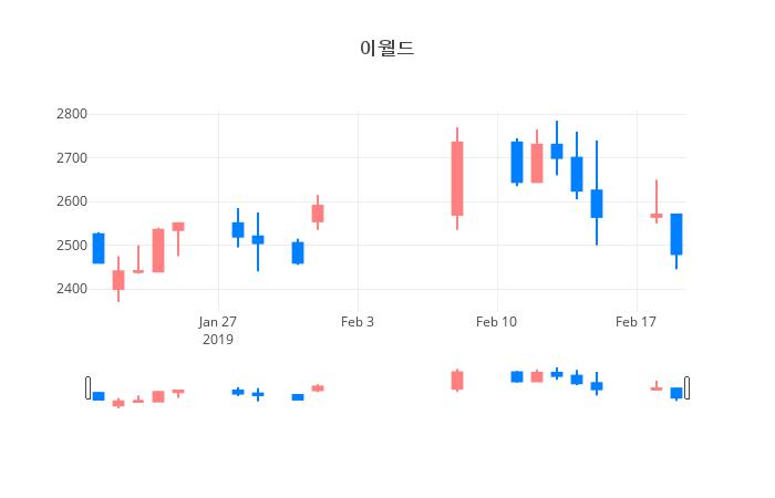 ▲일주일간 이월드 등락률 변화