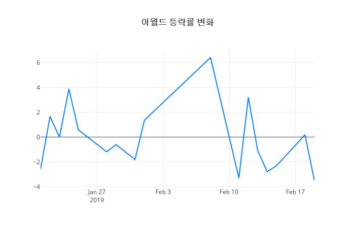 ▲이월드거래량정보