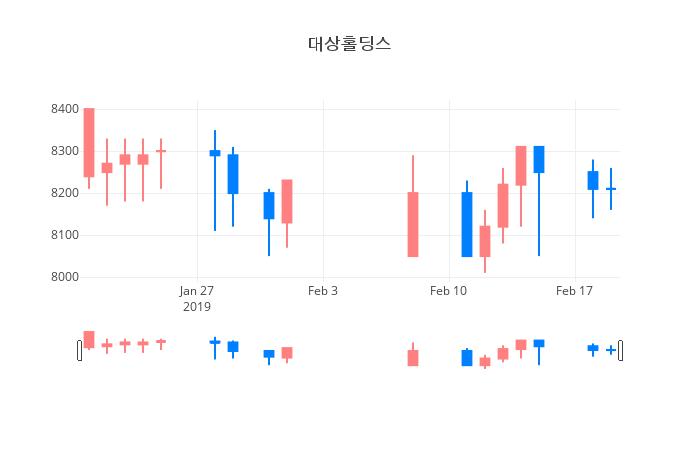 ▲일주일간 대상홀딩스 등락률 변화