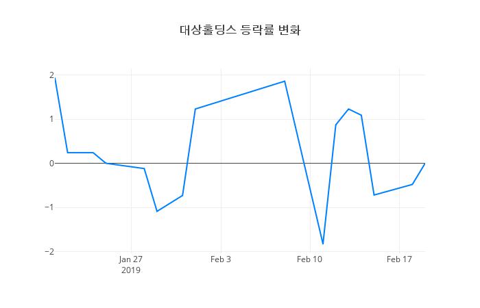 ▲대상홀딩스거래량정보