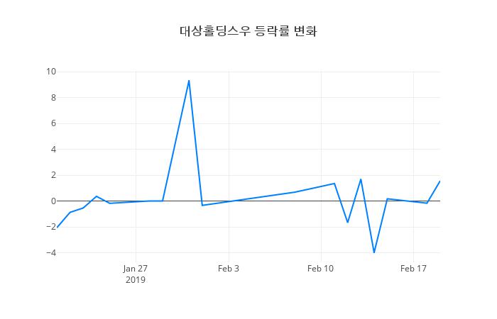 ▲대상홀딩스우거래량정보