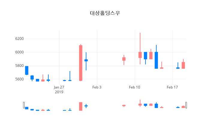 ▲일주일간 대상홀딩스우 등락률 변화
