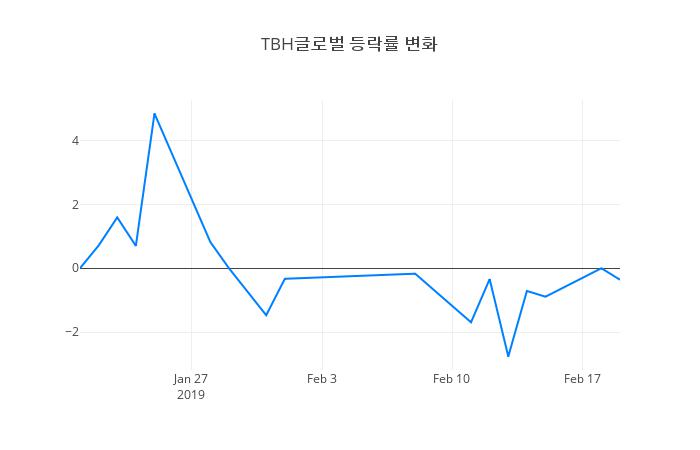▲TBH글로벌거래량정보