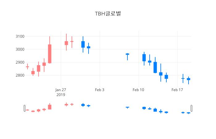 ▲일주일간 TBH글로벌 등락률 변화