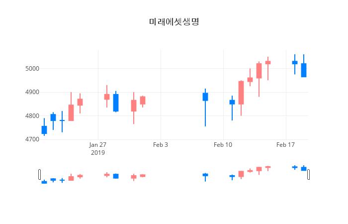 ▲일주일간 미래에셋생명 등락률 변화