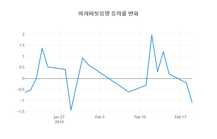 ▲미래에셋생명거래량정보