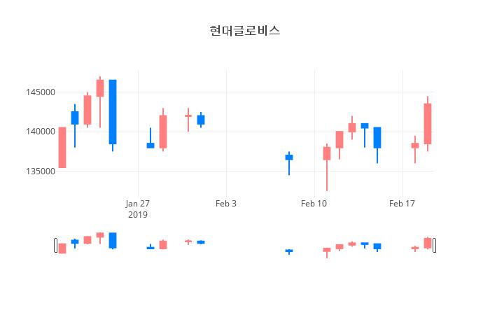 ▲일주일간 현대글로비스 등락률 변화