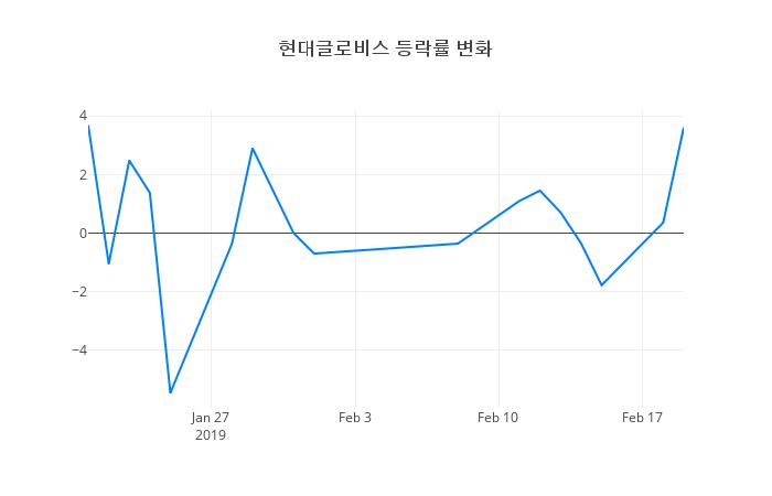 ▲현대글로비스거래량정보